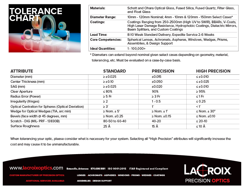 2024 Tolerance Chart