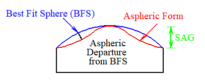 What is an aspherical lens?