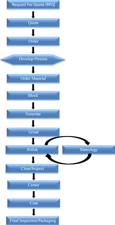 Optics Manufacturing