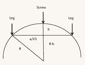 Spherometer