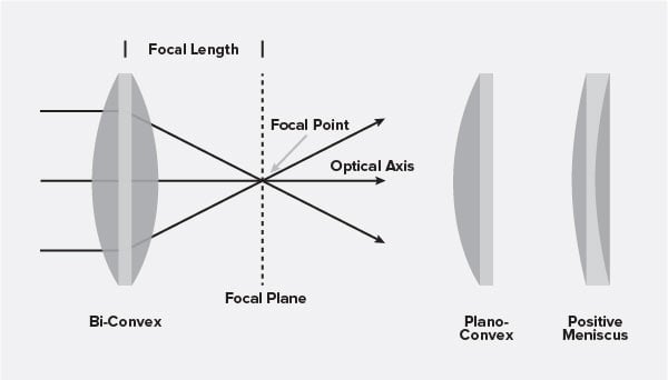 Converging (Positive) Lenses, bi-convex lens, convex lens, spherical lenses, meniscus lens