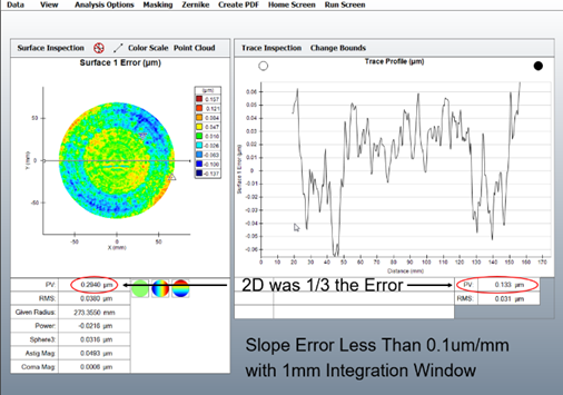 LaCroix Precision Optics 2D Form Error vs 3D Form Error