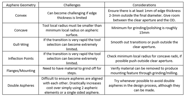 Aspheric Geometries