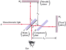 michelson interferometer