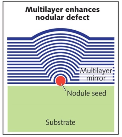 How nodular defects affect multilayer optical coatings