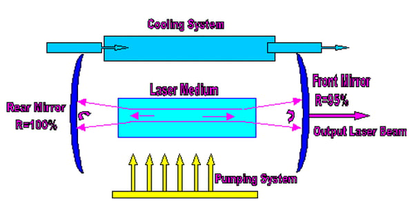 stimulated emission of radiation