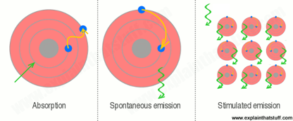 stimulated emission of radiation