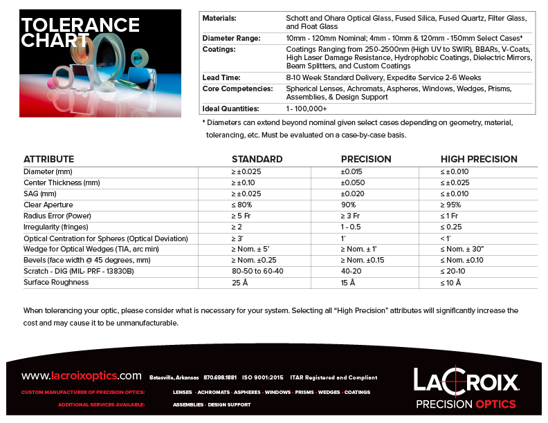 2024 Tolerance Chart