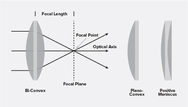 converging-lenses