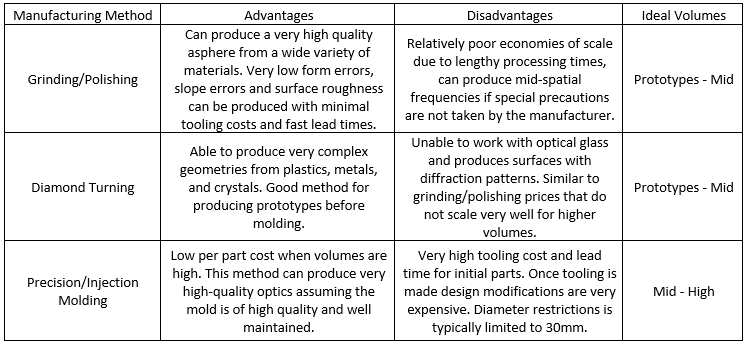 Asphere Manufacturing Methods