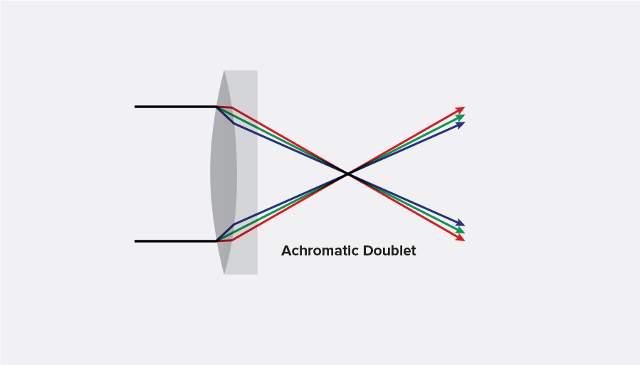 achromatic doublet, achromatic triplet, achromats, achromatic lens