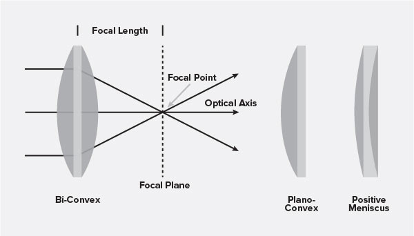 Converging (Positive) Lenses, bi-convex lens, convex lens, spherical lenses, meniscus lens